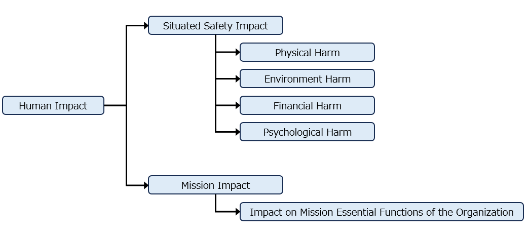 Human Impact Tree