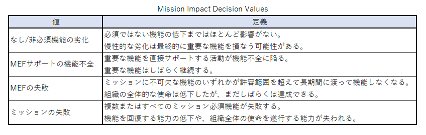 Mission Impact Decision Values