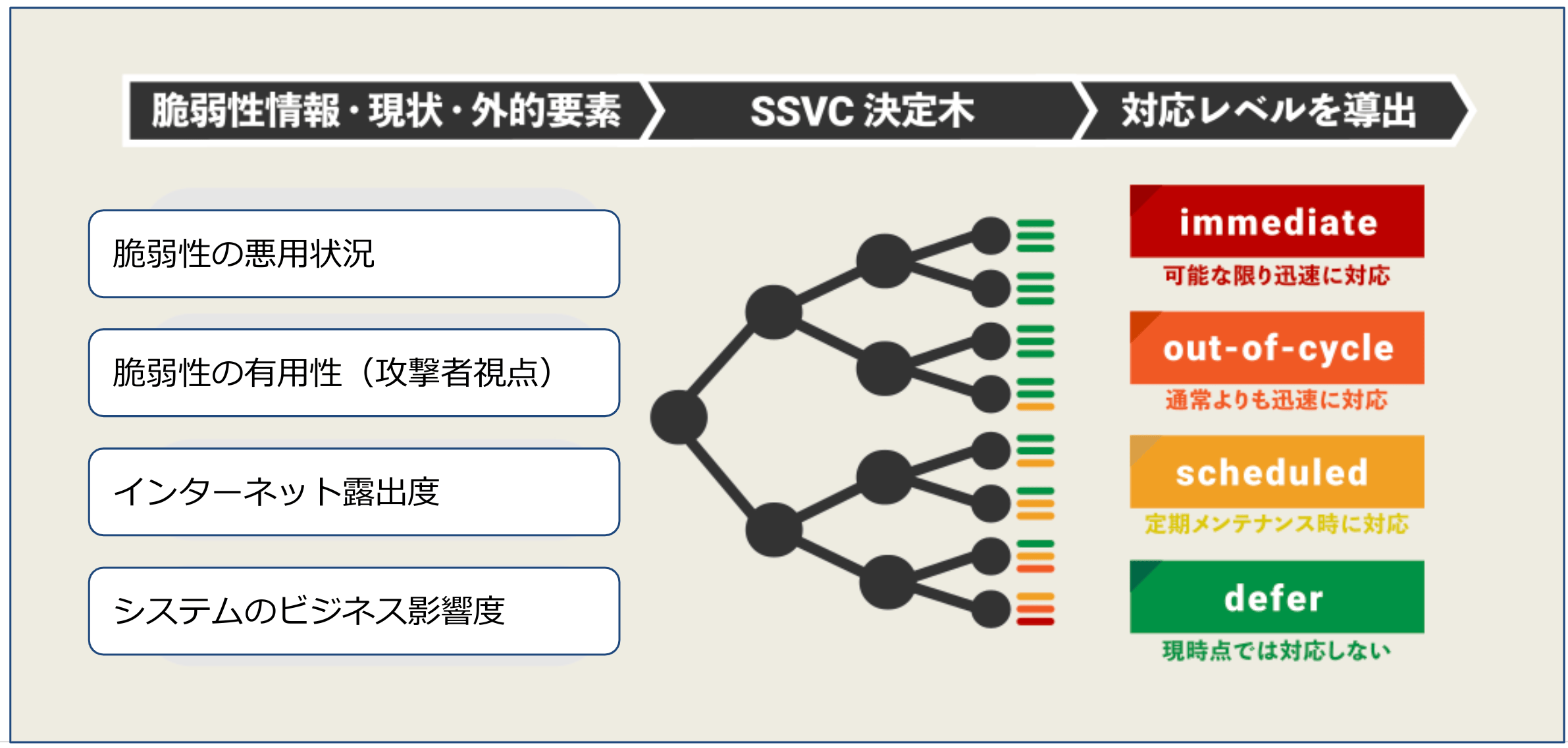 SSVC機能の概要